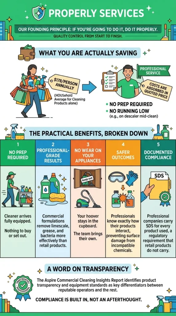 Picture of a detailed infographic breaking down the benefits of professional cleaning supplieswebp